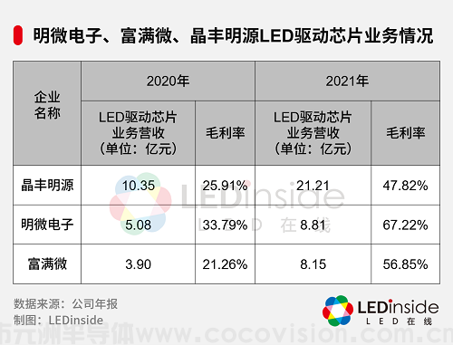 LED驱动芯片涨价