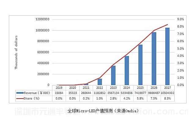 Micro LED显示，未来定位日渐“清晰”