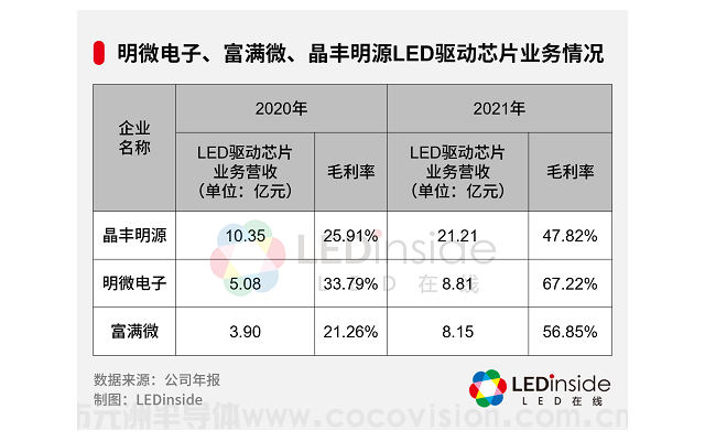 LED驱动芯片，涨价何时休？